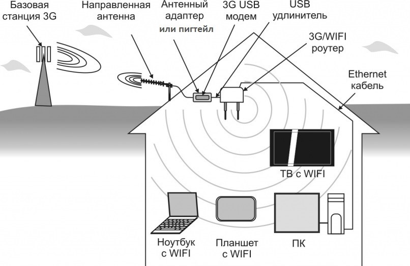 усилитель интернет сигнала 3G 4G, усилитель GSM 3G 4G сигнала